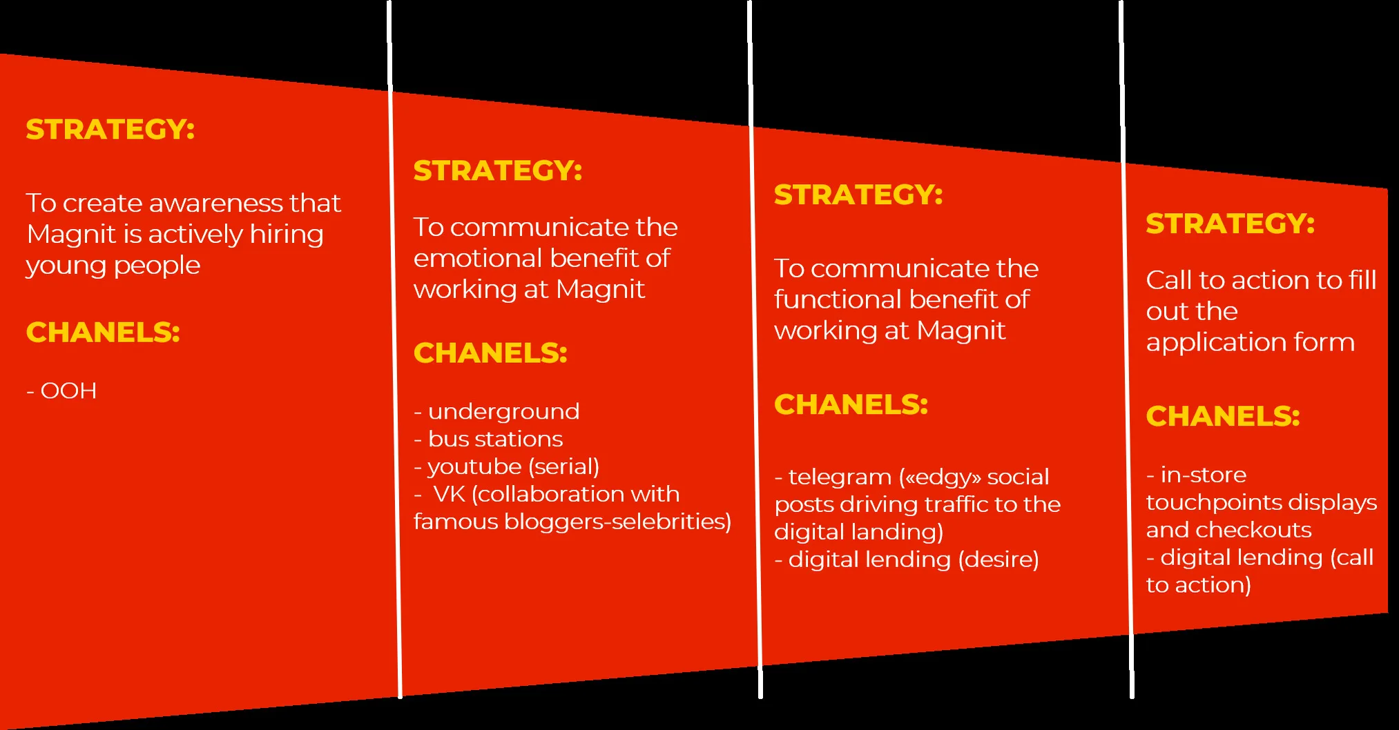AIDA funnel: awareness, interest, desire, action
